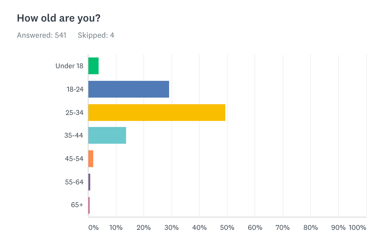 A horizontal bar chart showing age breakdown of Reactiflux members